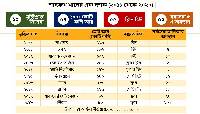 শাহরুখ খানের এক দশক